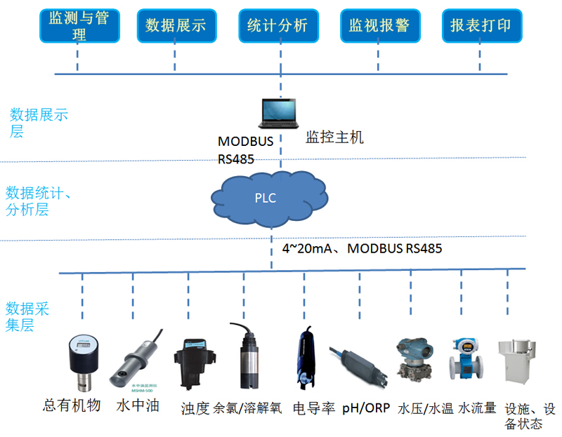 類似水質在線監測項目系統架構圖示例.jpg